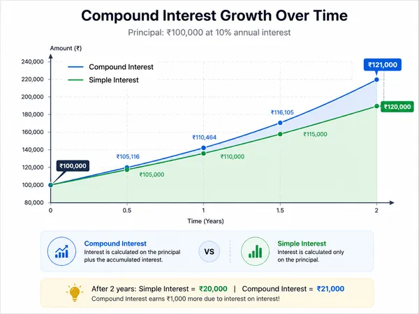 Simple vs Compound Interest Growth Over Time