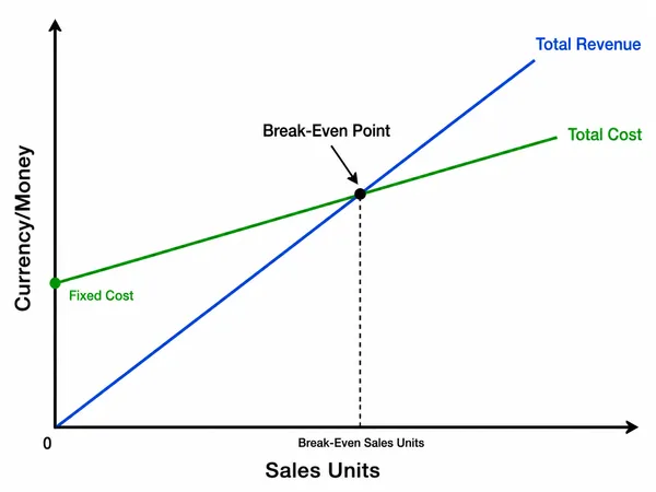 Break-Even Analysis Graph showing revenue and cost intersection