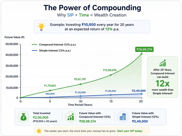 compound interest vs simple interest graph
